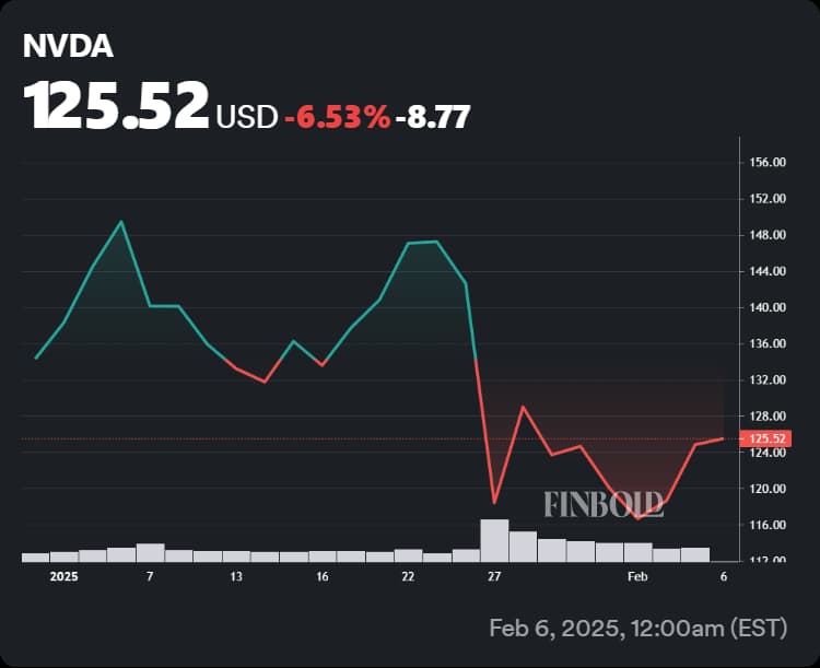 Chart showing Nvidia stock's performance in 2025