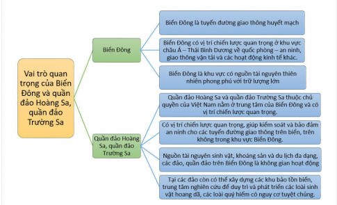 BÀI 12: VỊ TRÍ VÀ TẦM QUAN TRỌNG CỦA BIỂN ĐÔNG1. VỊ TRÍ CỦA BIỂN ĐÔNG.CH: Quan sát lược đồ Hình 2 (SGK trang 74) và dựa vào thông tin trong mục, xác định vị trí của Biển Đông. Kể tên các nước và vùng lãnh thổ tiếp giáp với Biển Đông. Gợi ý đáp án:Biển Đông là biển thuộc Thái Bình Dương, trải rộng từ khoảng 3N đến 26°B và khoảng 100°Đ đến 121°Đ. Có 9 nước tiếp giáp với Biển Đông là Việt Nam, Trung Quốc, Phi-líp-pin, In-đô-nê-xia, Bru-nây, Ma-lai-xia, Xin-ga-po, Thái Lan, Cam-pu-chia và một vùng lãnh thổ là Đài Loan. 2. TẦM QUAN TRỌNG TRONG CHIẾN LƯỢC CỦA BIỂN ĐÔNG.a. Tuyến đường giao thông biên huyết mạch.CH: Giải thích vai trò quan trọng chiến lược của Biển Đông trong giao thông hàng hải quốc tế.Gợi ý đáp án:+ Khu vực này tập trung các tuyến đường biển chiến lược kết nối Thái Bình Dương - Ấn Độ Dương, châu  Âu – châu Á, Trung Đông – Đông Á. 5 trong số 10 tuyến đường vận tải biển trọng yếu của thế giới liên quan đến Biển Đông. + Biển Đông có nhiều eo biển quan trọng là điểm điều tiết giao thông đường biển quan trọng bậc nhất châu Á, tạo nên  hành lang