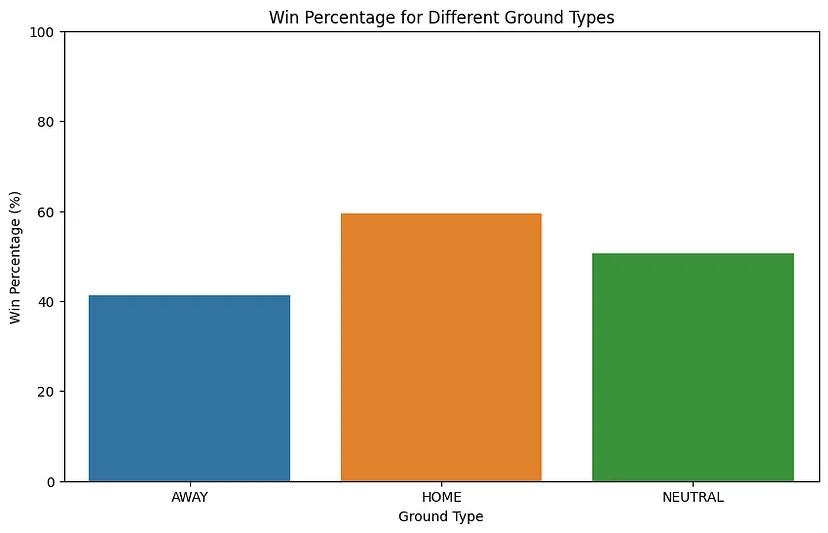 Win percentage for different fields. Source: medium