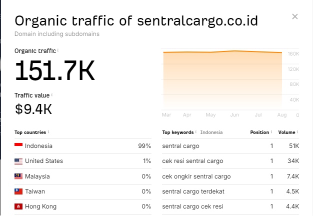 Performa Organic Traffic “Sentral Cargo” 