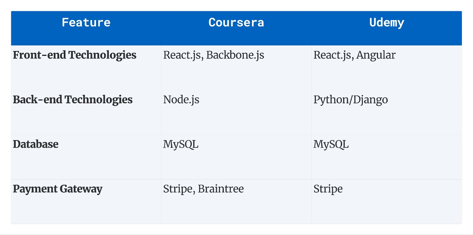 Technologies Used in Coursera and Udemy