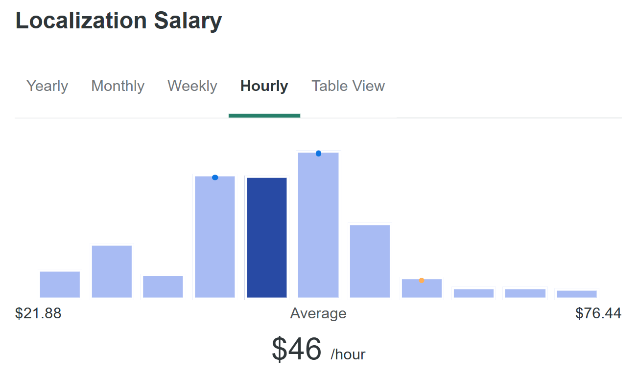 Localization salary in the US