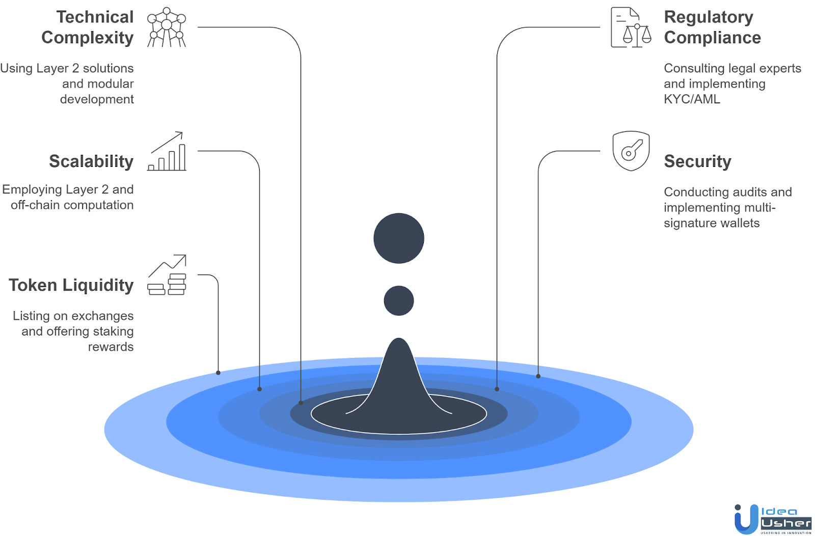 Overcoming Challenges of Building a Social Token App in 2025