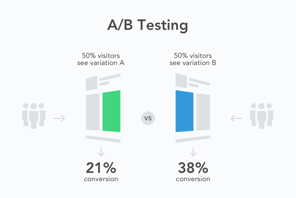 A-B testing results infographic