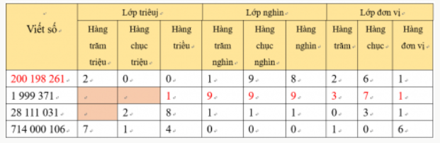 BÀI 12: CÁC SỐ TRONG PHẠM VI LỚP TRIỆU