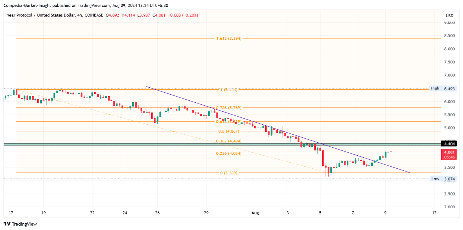 Các token AI hoạt động tốt nhất nên mua với mức tăng đột biến 100%