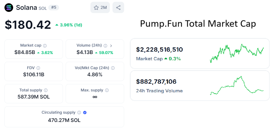 Solana market cap goes over $83 billion as meme coins thrive in their ecosystem. Source: CoinMarket and CoinGecko