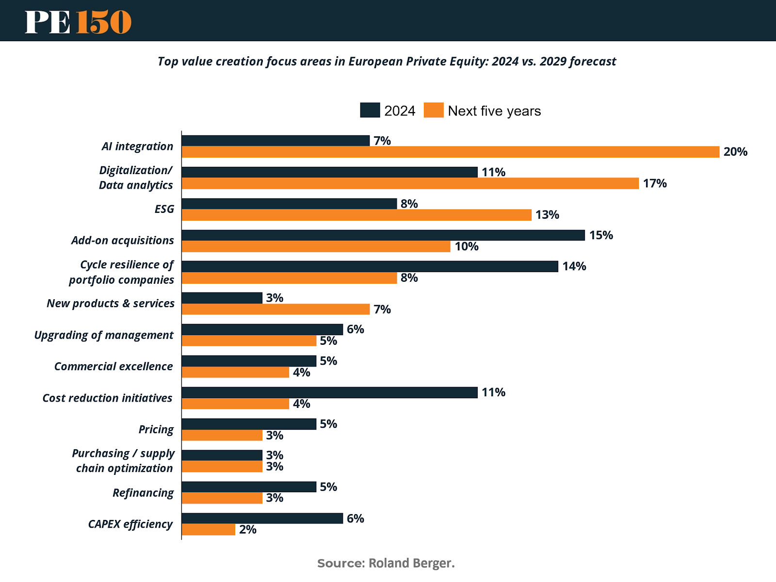 Bar chart illustrating ESG rising from 8% to 13% as a key value creation lever in European PE.