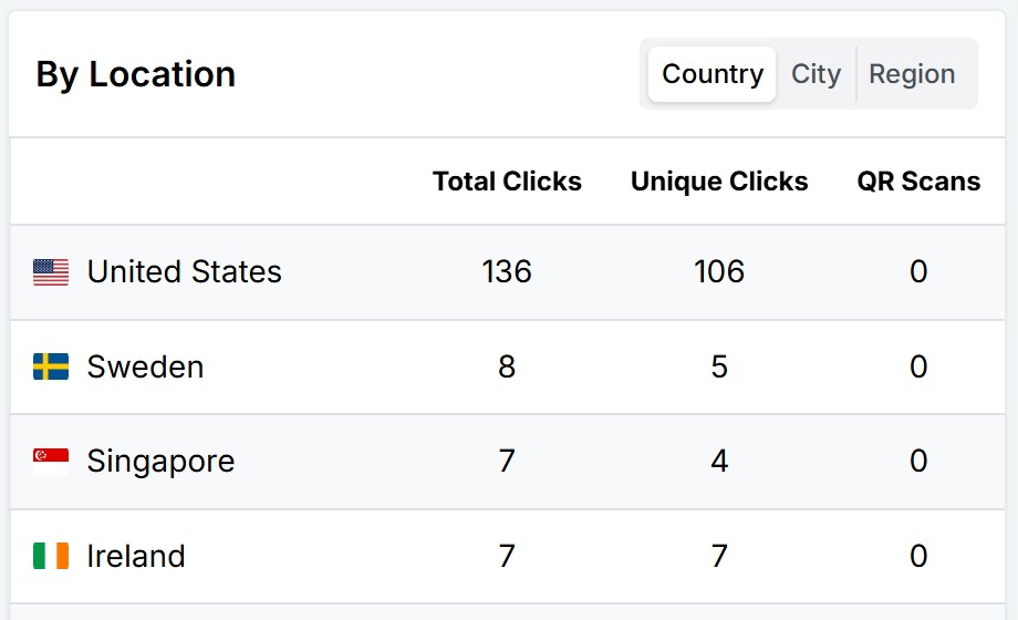 Campaign performance by location
