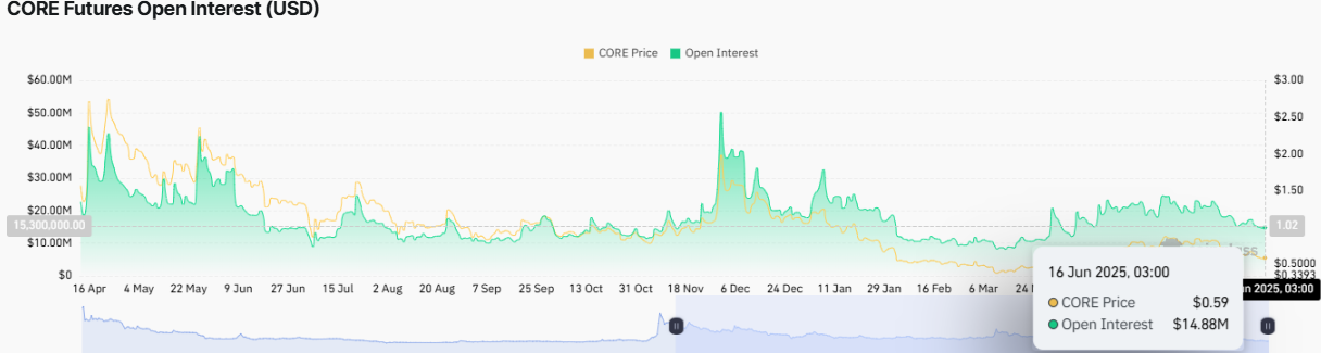 CORE Futures Open Interest Chart