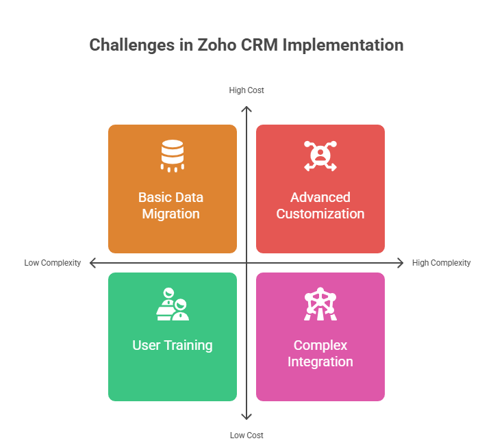 Challenges in Zoho CRM Implementation