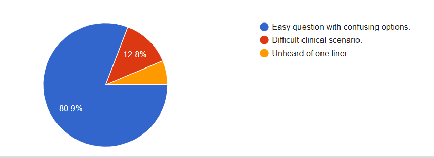 Difficulty of Questions