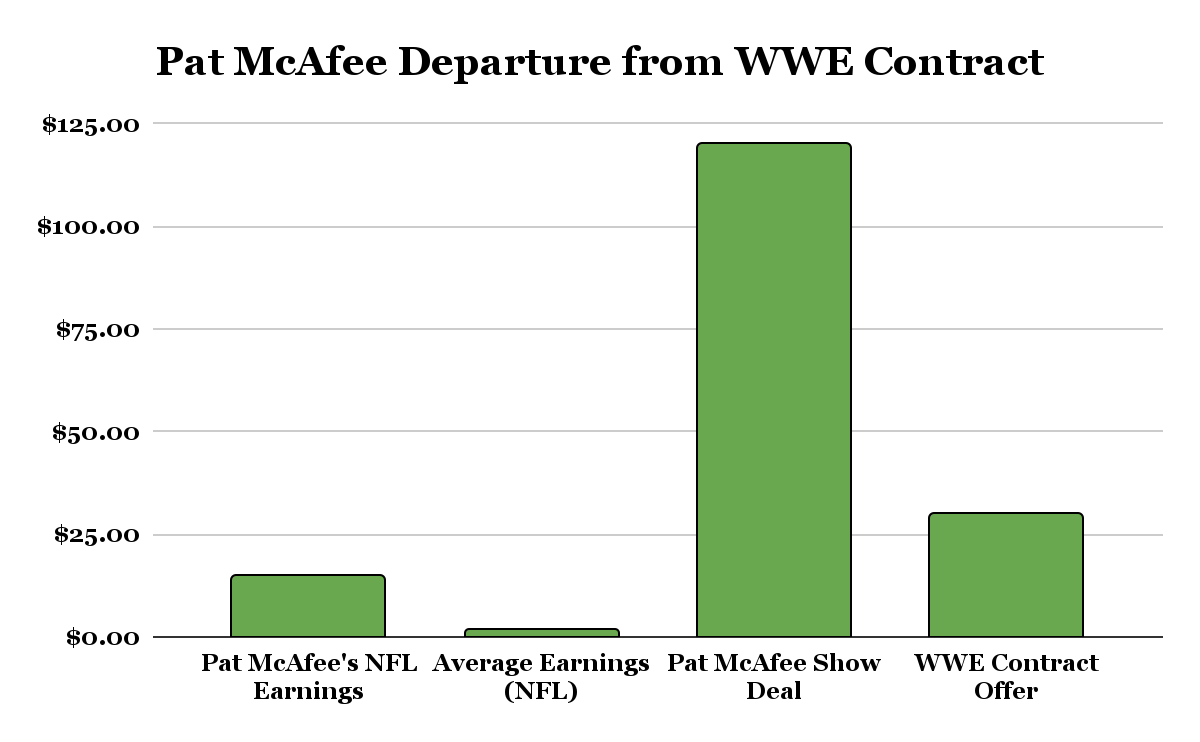 Departure from WWE Contract
