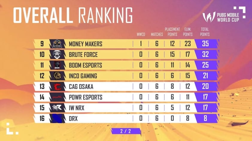 Bảng xếp hạng PUBG Mobile World Cup 2024 mới nhất 500853