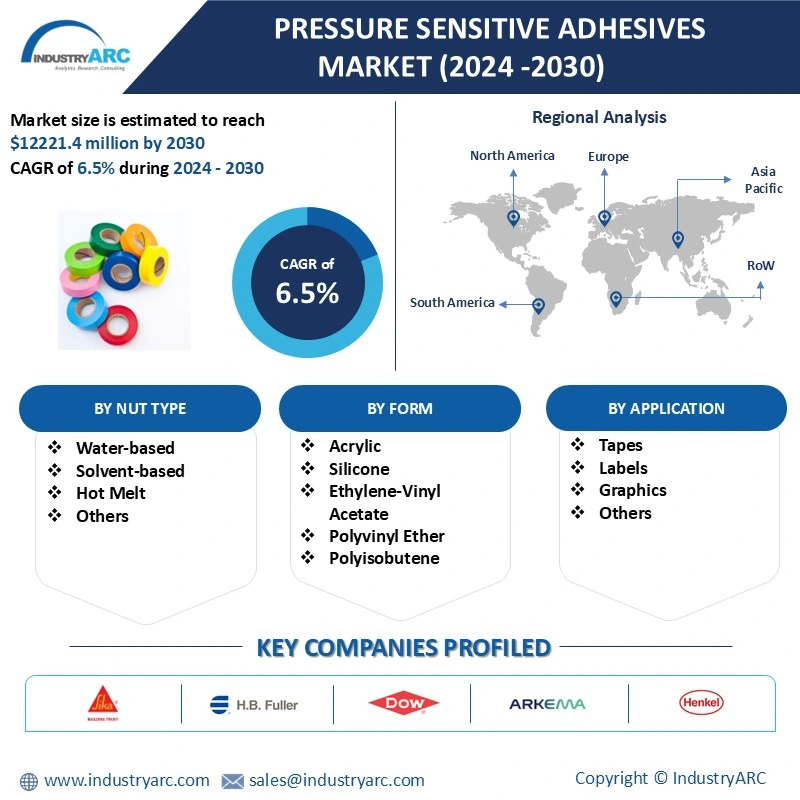 Pressure Sensitive Adhesives Market