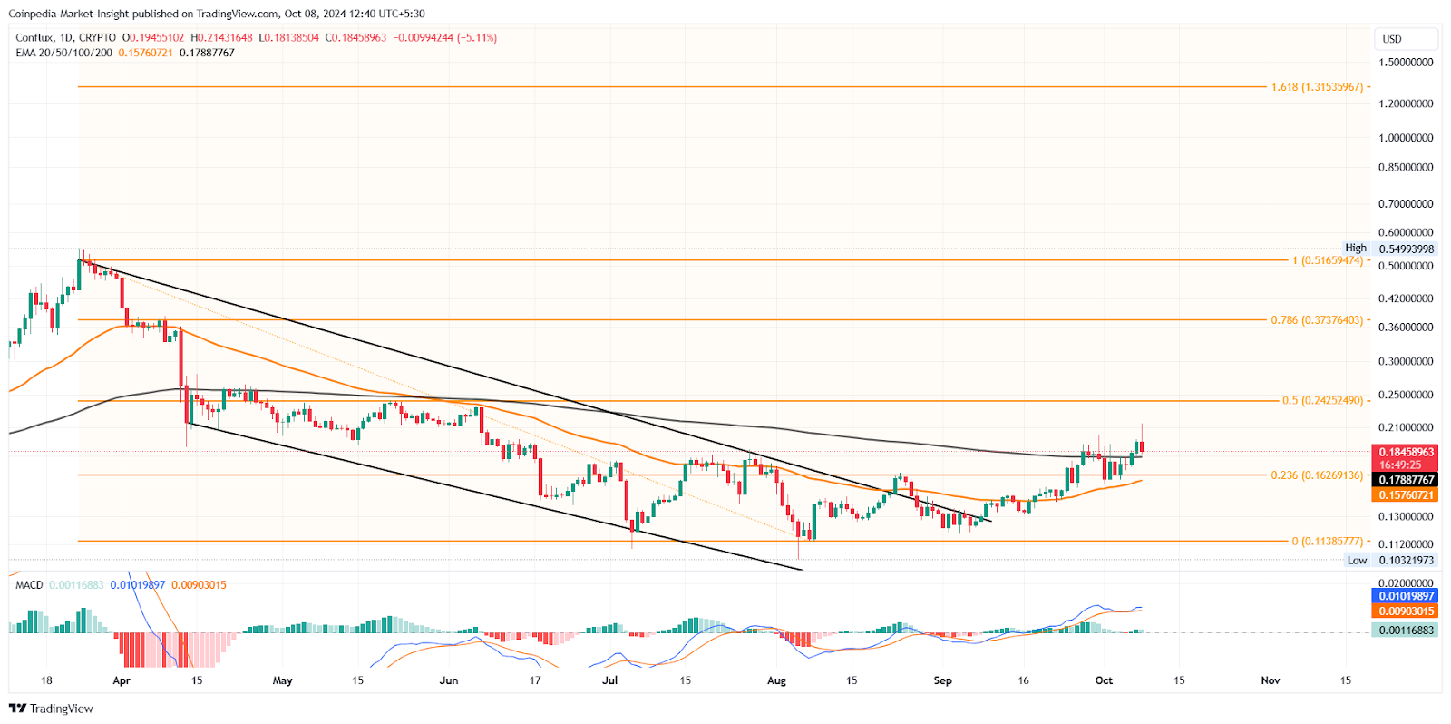 Fantom и Conflux готовы вырваться на свободу: достигнут ли токены DeFi $1?