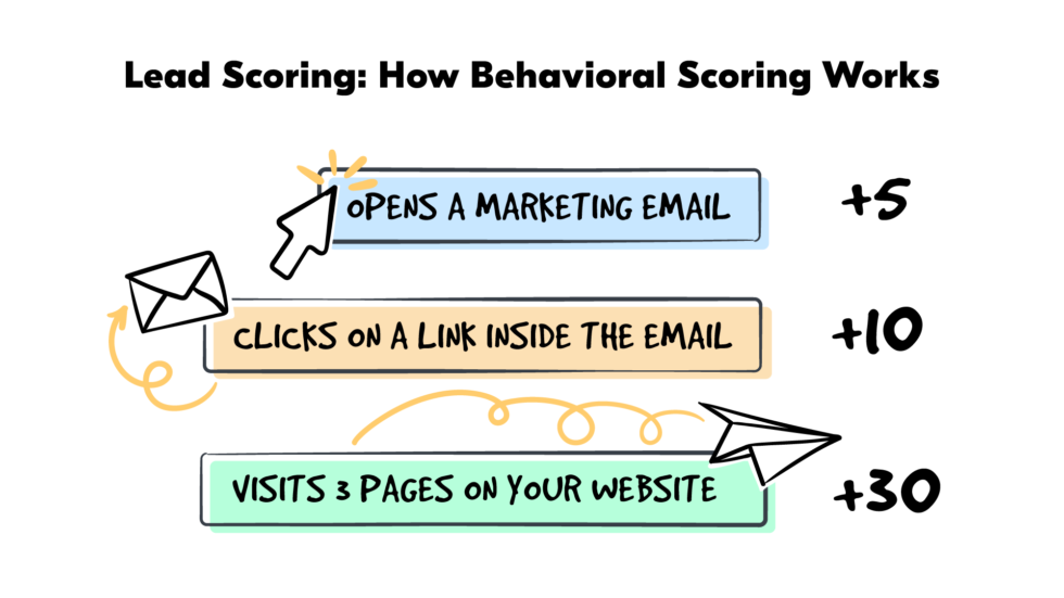 How behavioural scoring works