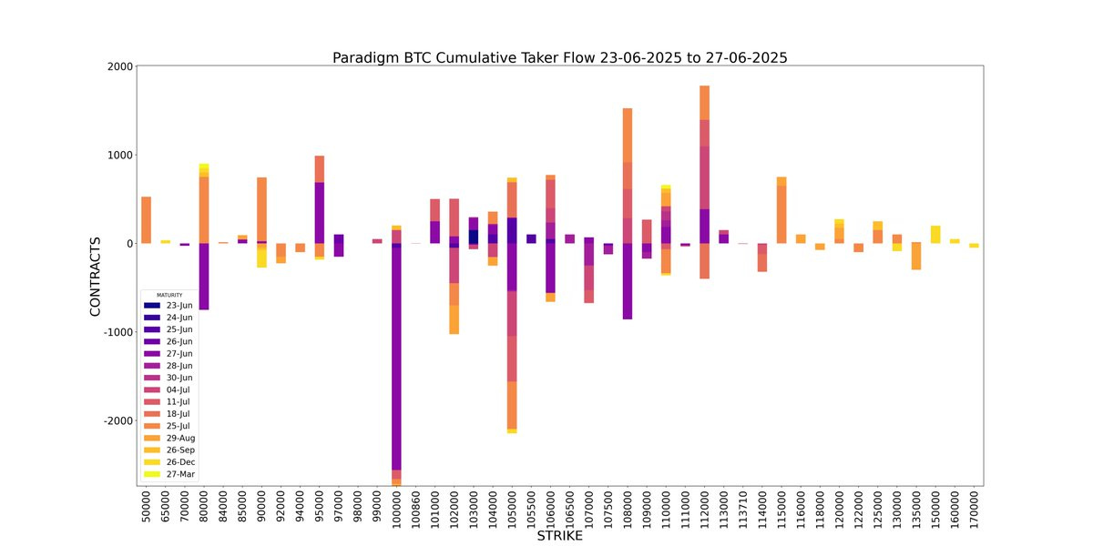 Amberdata Paradigm API Weekly BTC Cumulative Taker Flow