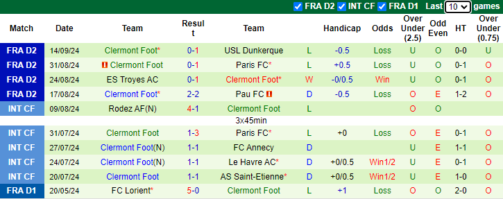 Thống kê phong độ 10 trận đấu gần nhất của Clermont Foot