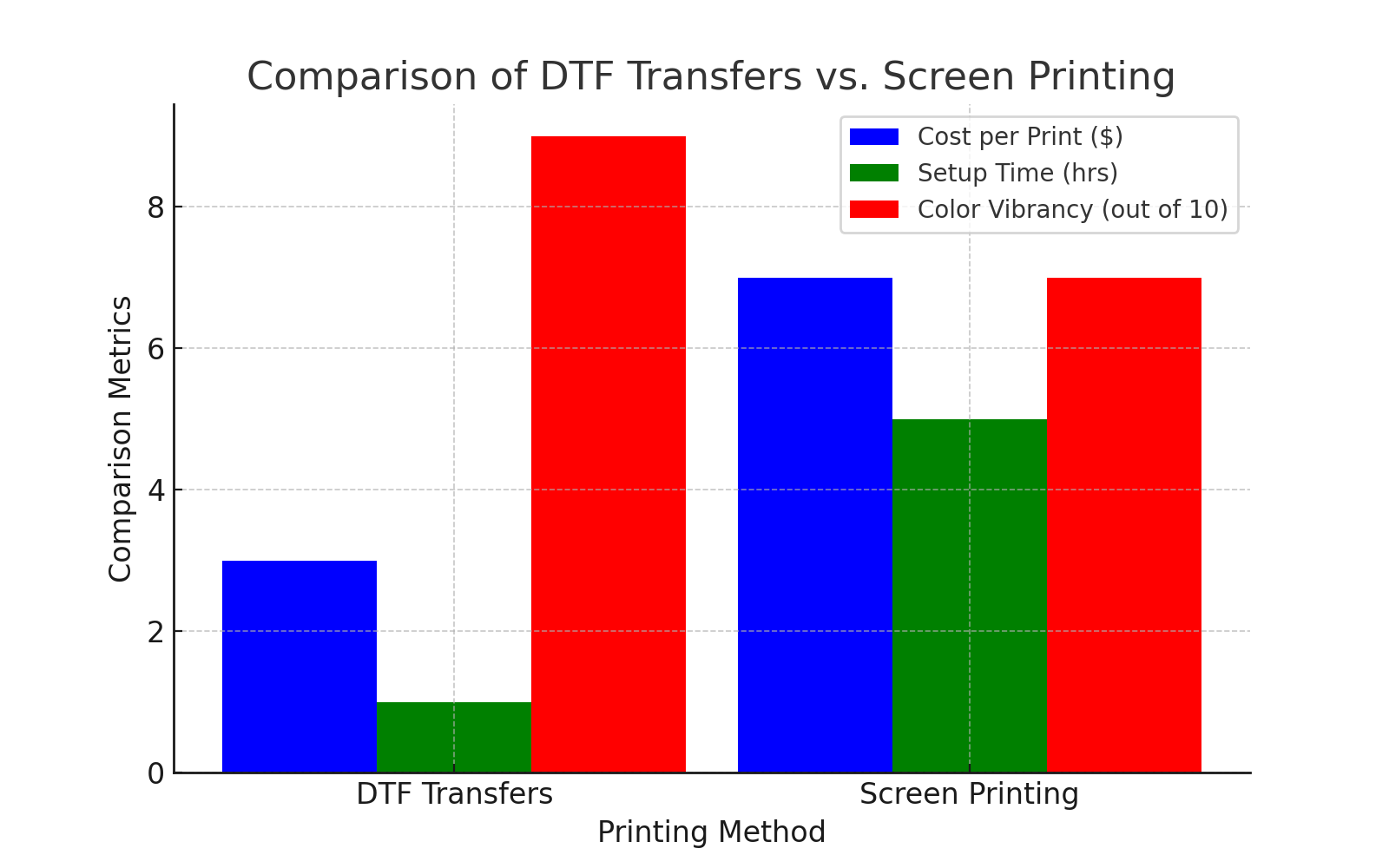 comparison chart showing the key differences between DTF Transfers and Screen Printing, including cost per print, setup time, and color vibrancy.