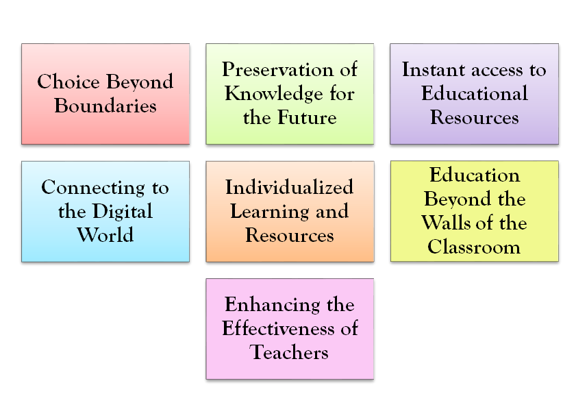 uses of internet in education: