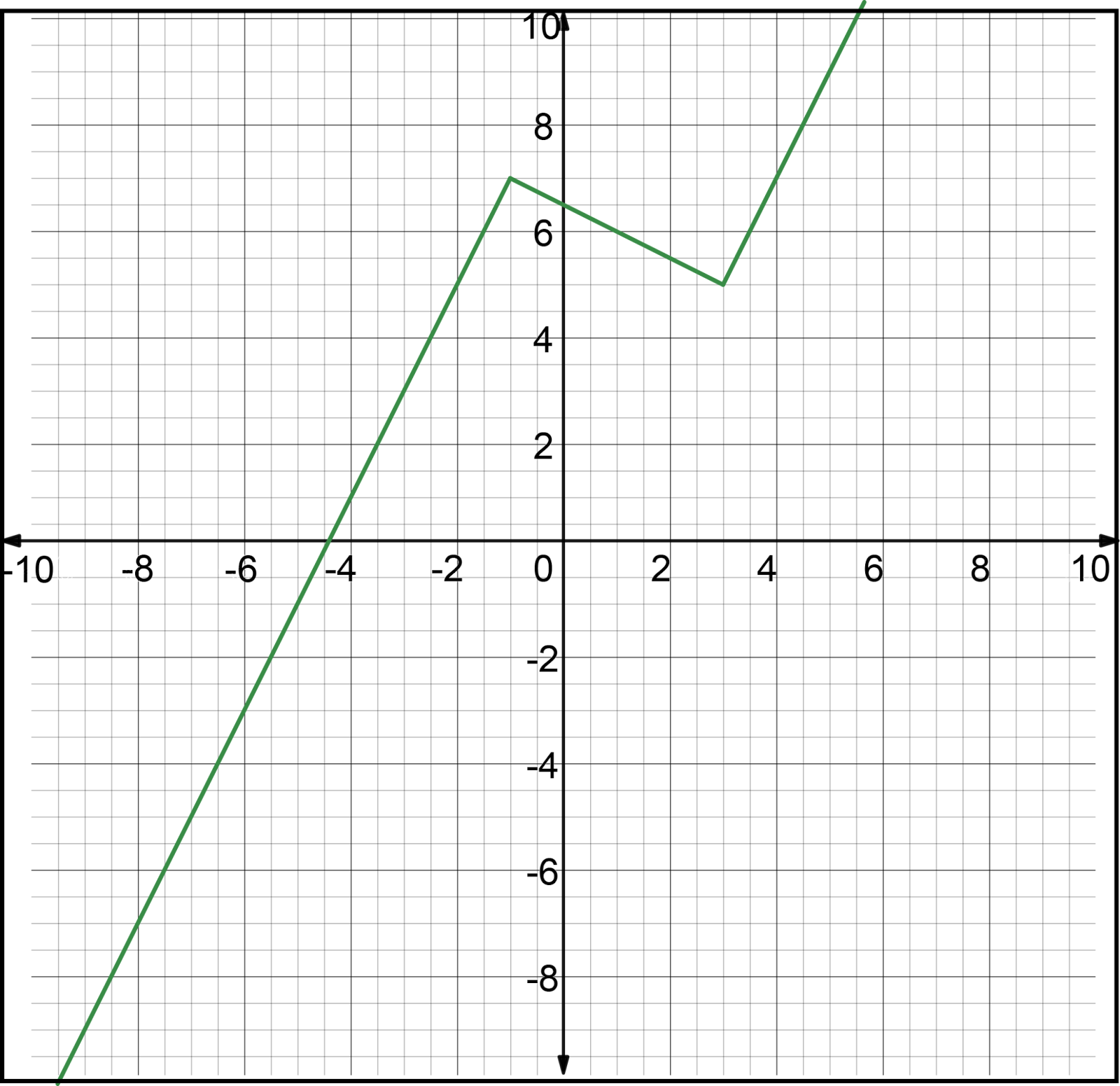 Graph of g(x) with axes labeled, showing points and a line.