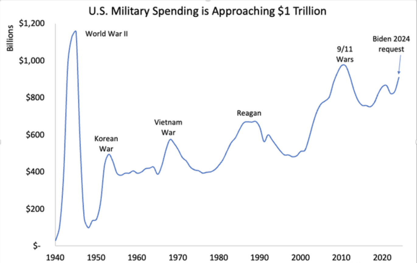 A graph showing the price of the us military

Description automatically generated