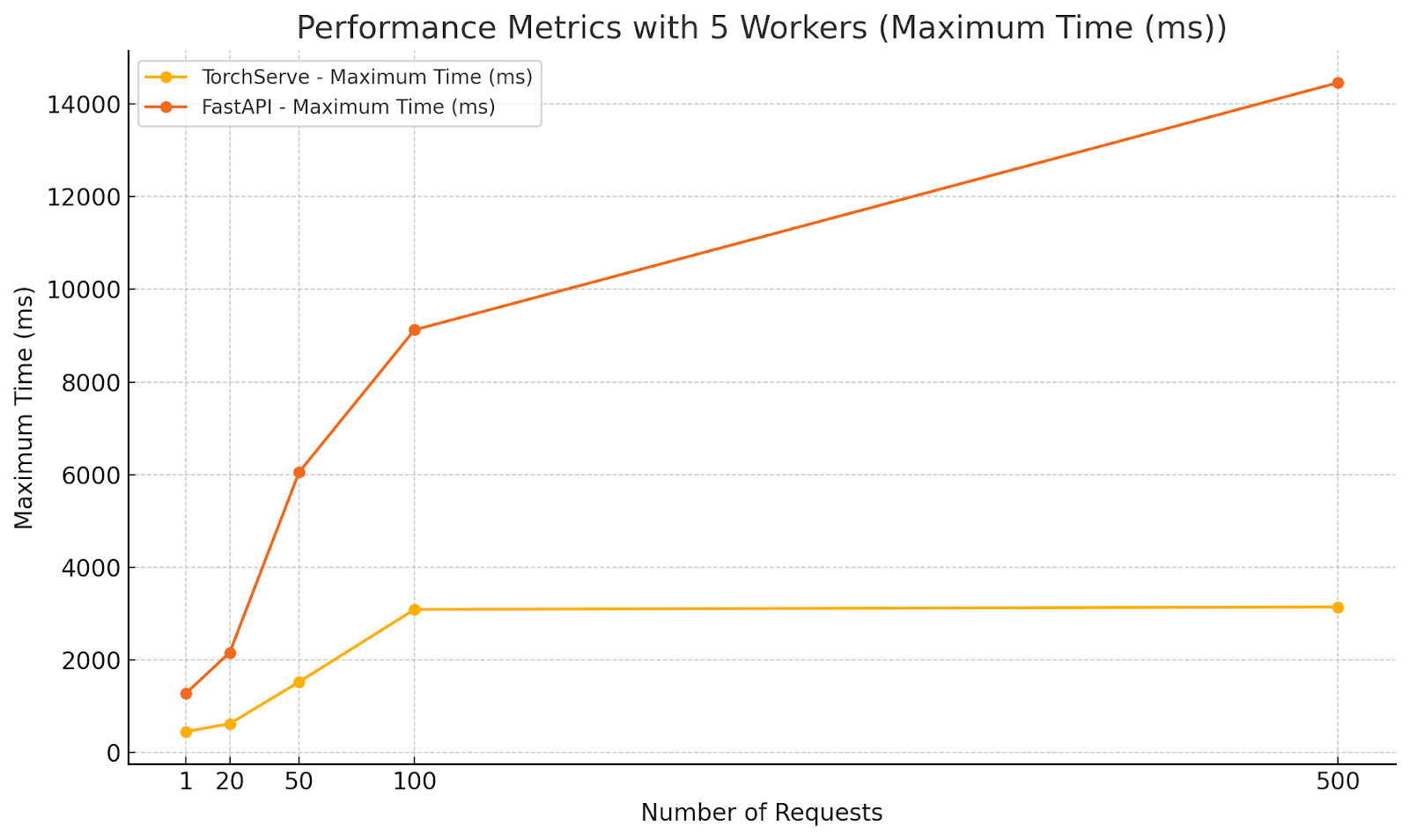 Performance Metrics with 5 Workers (Maximum Time)