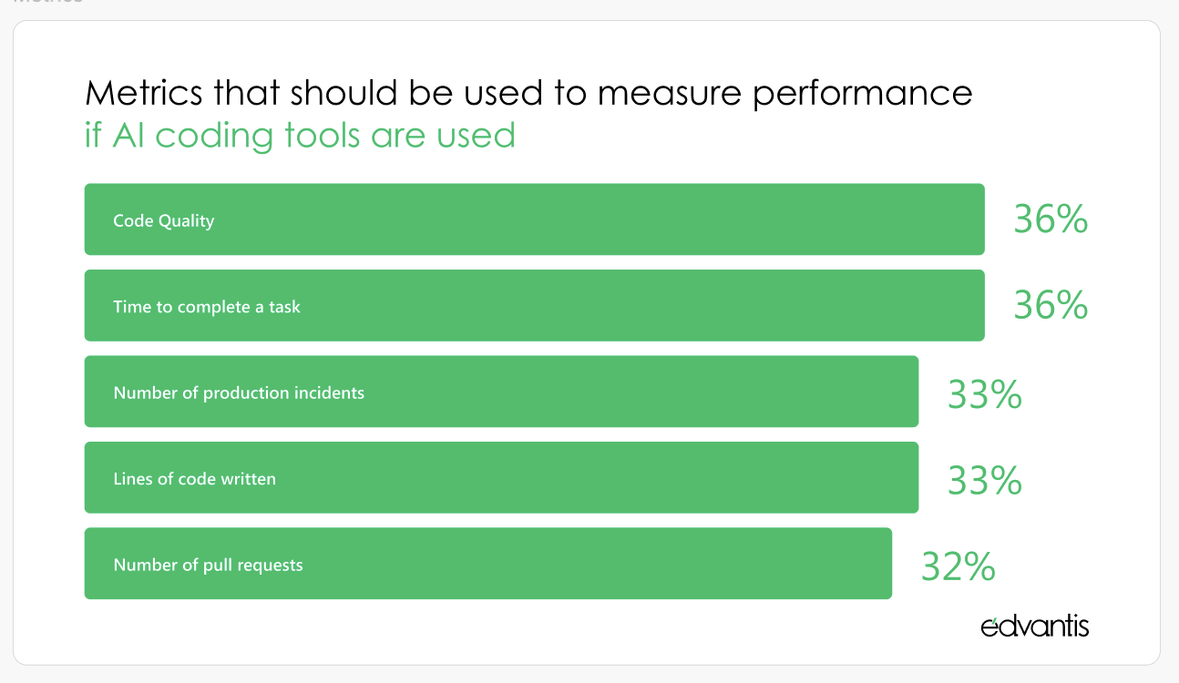 Graph showcasing a list of metrics that should be used to measure performance if AI coding tools are used.