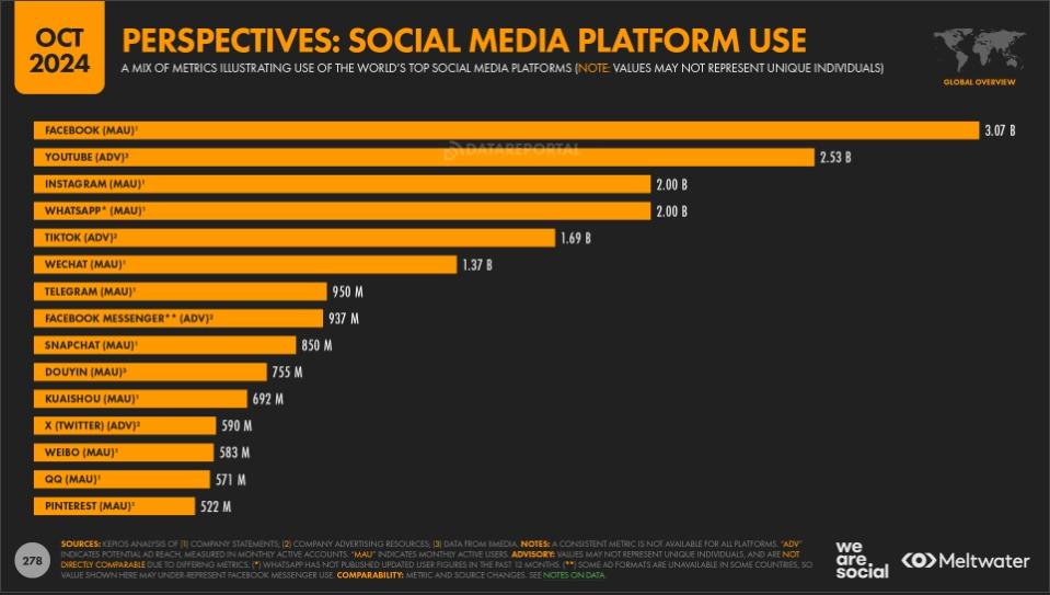 Figure 2 - Comparison of social media platforms usage worldwide | Source: https://datareportal.com/social-media-users