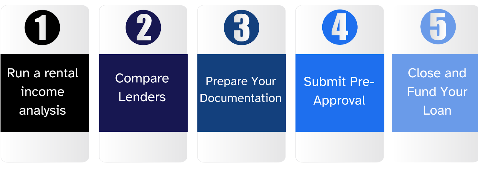 Infographic showing step by step guide to get a rental loan approved