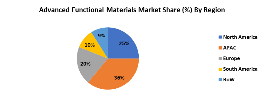 Advanced Functional Materials Market