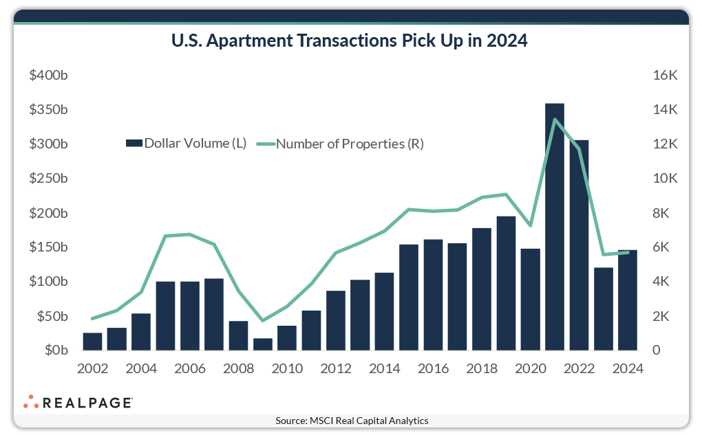 US Apartment Transactions Pick Up in 2024