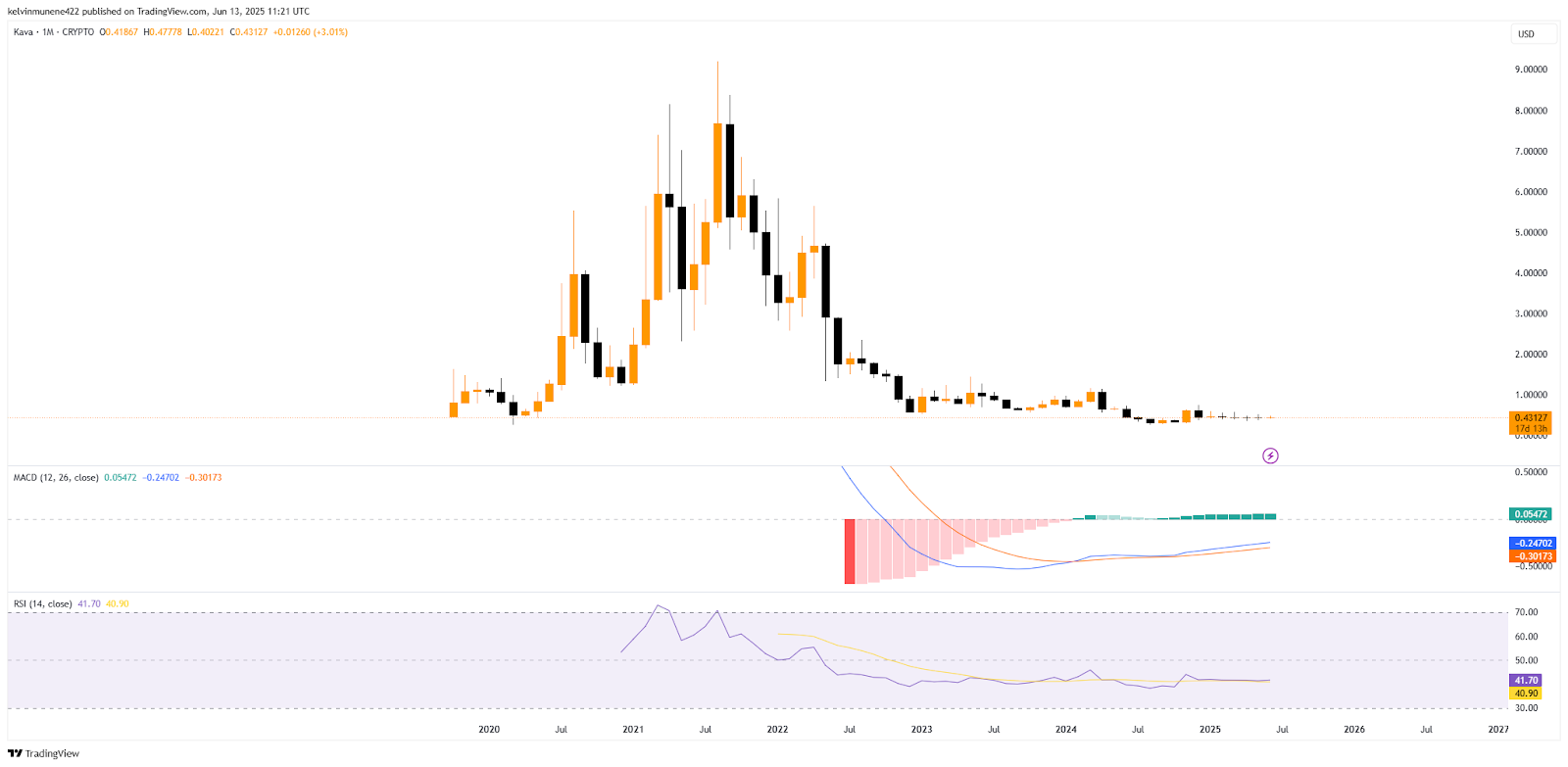 KAVA Technical Analysis Chart