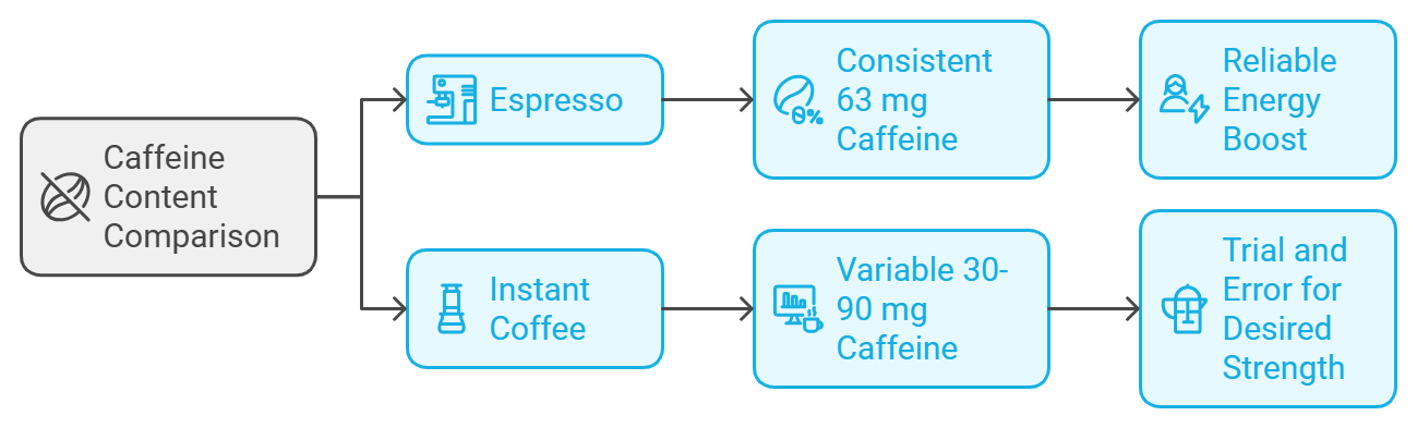 The image is a flowchart comparing the caffeine content of espresso and instant coffee. It starts with the main topic, "Caffeine Content Comparison," which branches into two categories: