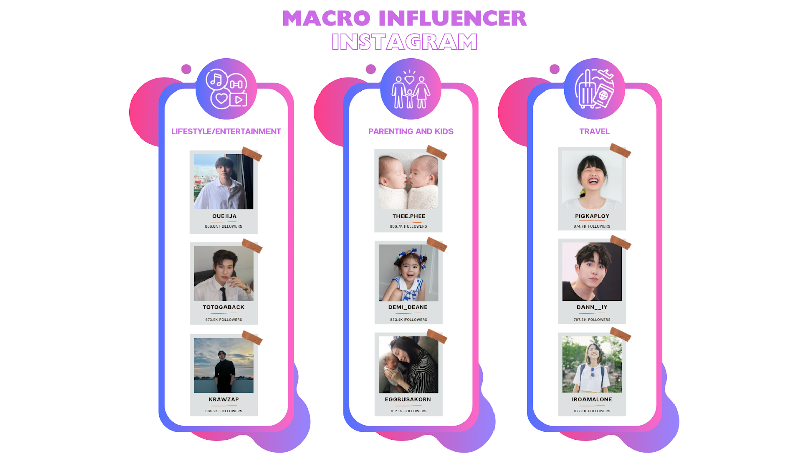 รายชื่อ Macro Influencer Instagram ในแต่ละประเภทสินค้า