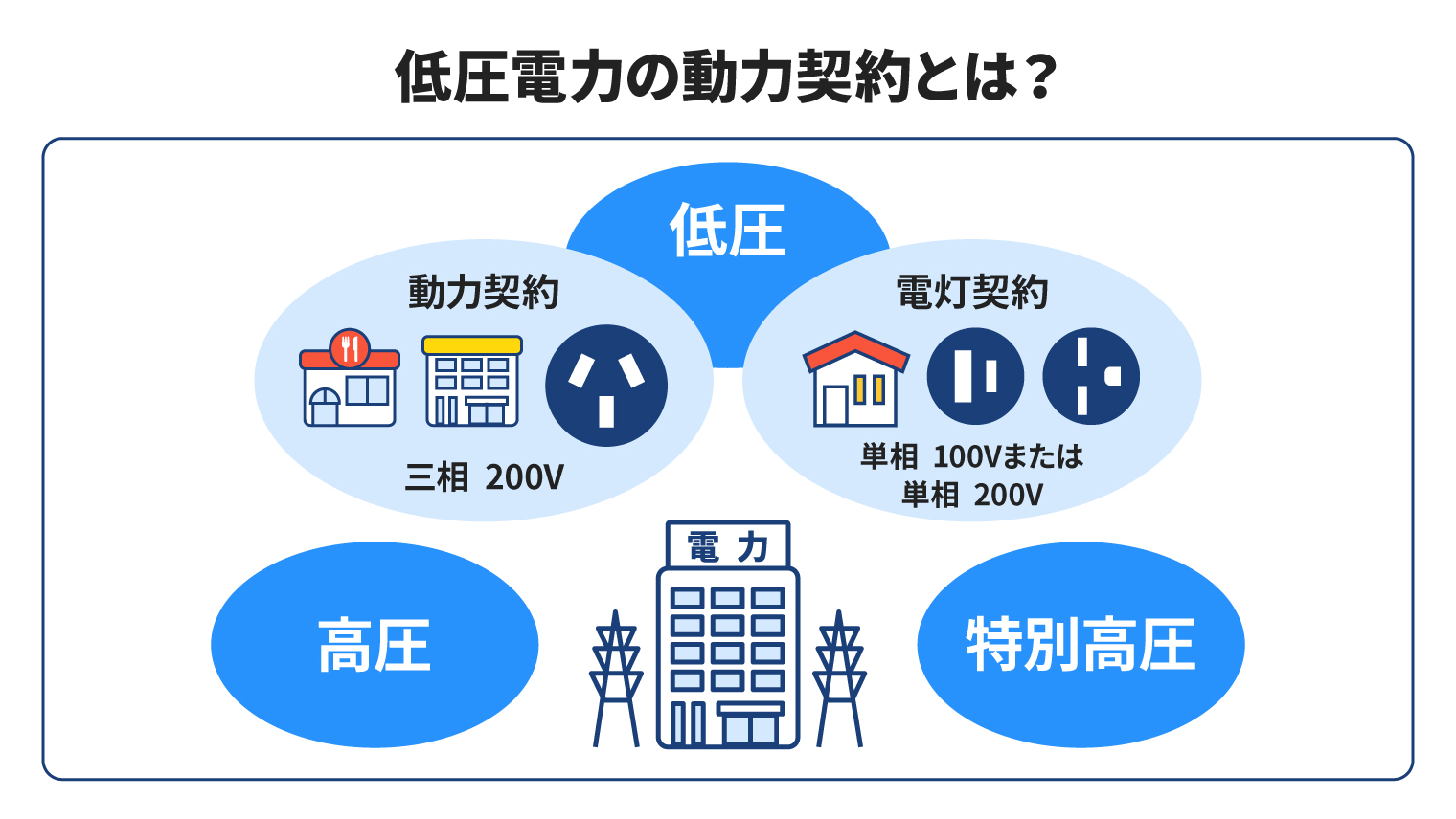 低圧電力の動力契約とは？