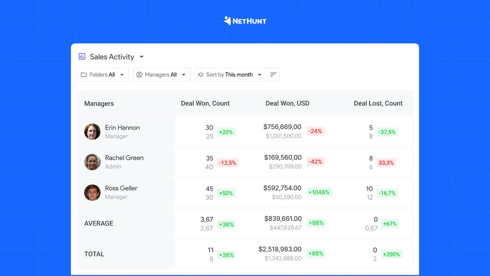 Smart reporting in NetHunt CRM for WhatsApp
