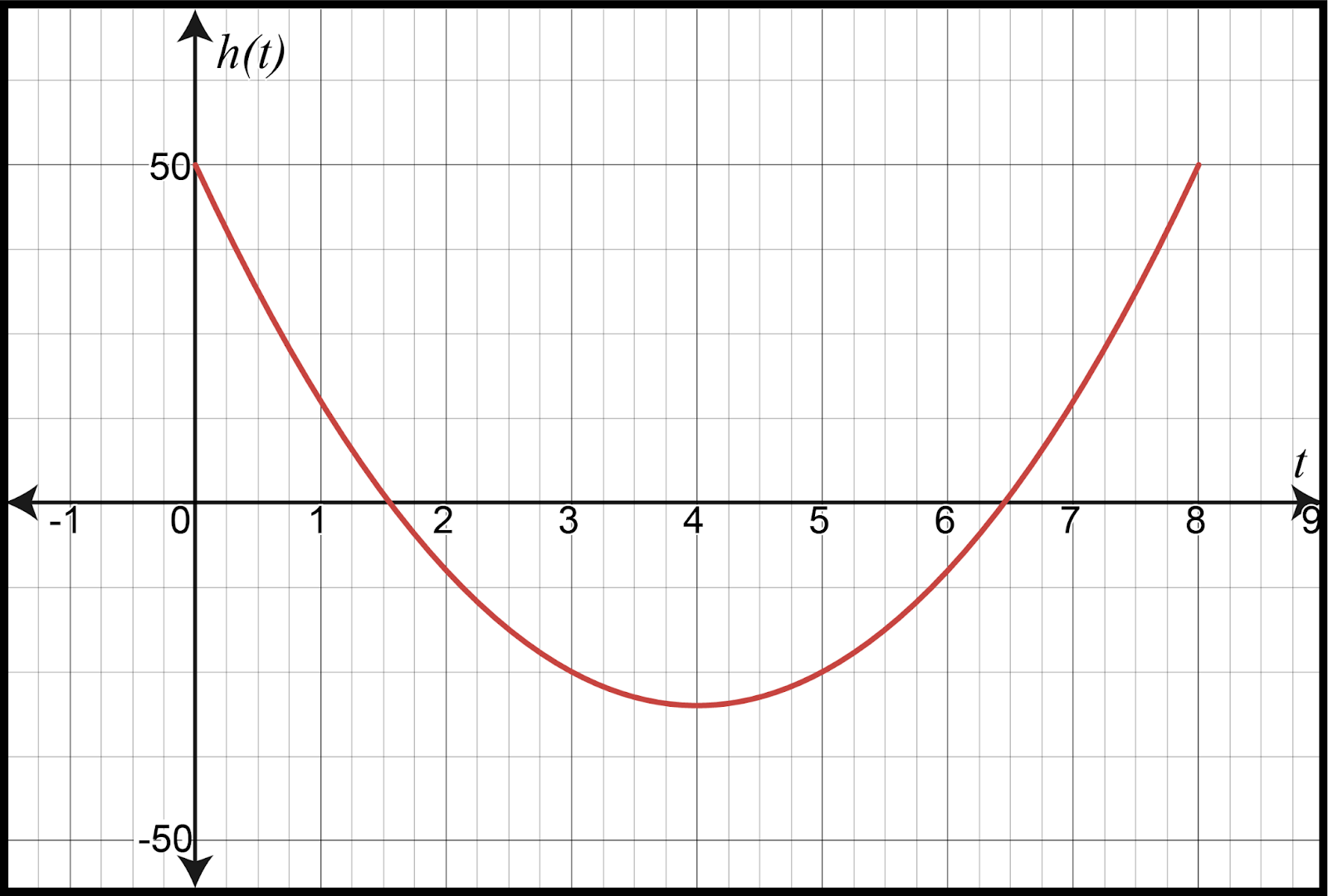 Graph of h(t) = -5t^2 + 40t + 50 for 0 ≤ t ≤ 8.