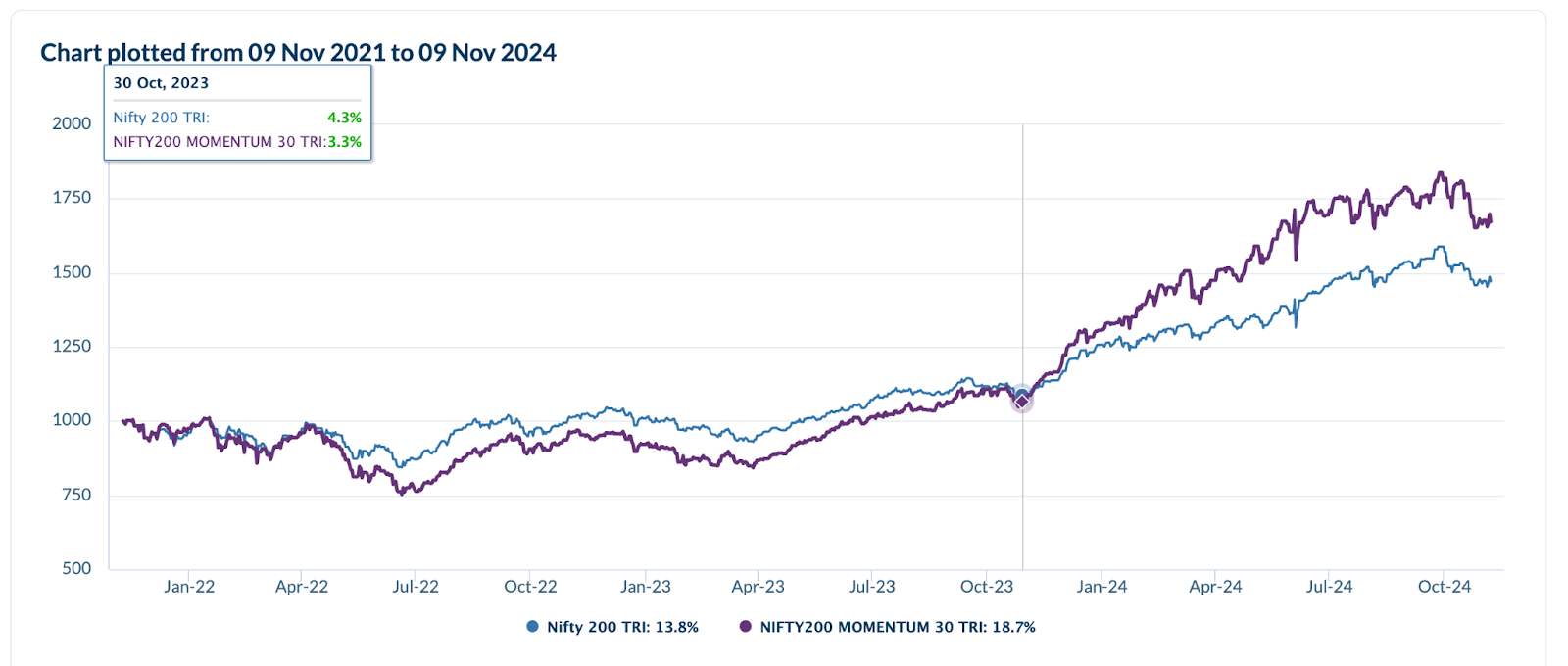 Nifty 200 Vs Nifty 200 Momentum Investing fund