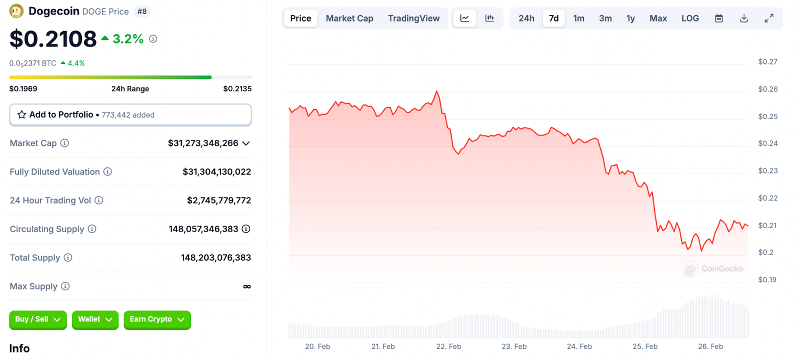 Dogecoin faces challenges