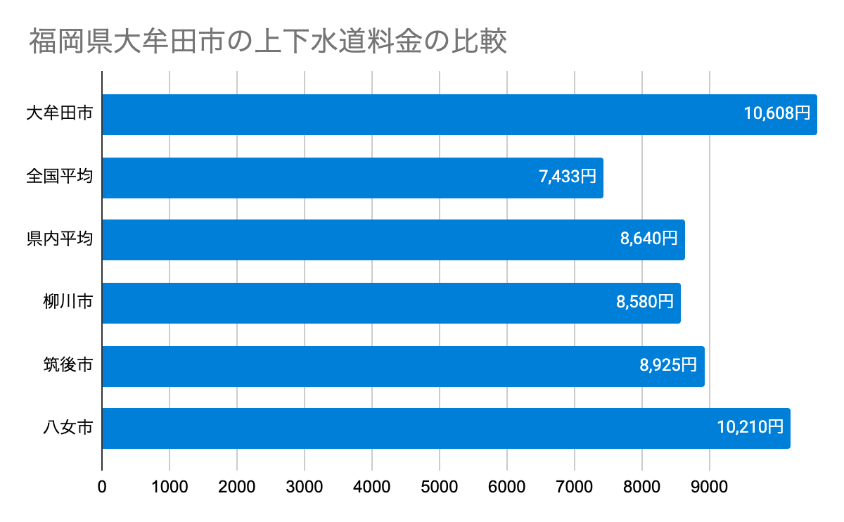 福岡県大牟田市の上下水道料金の比較