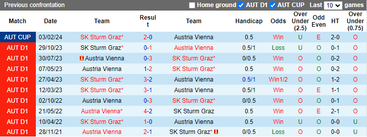 Lịch sử đối đầu Austria Vienna vs Sturm Graz