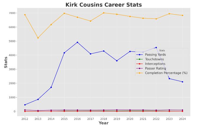 Kirk Cousins Career Stats