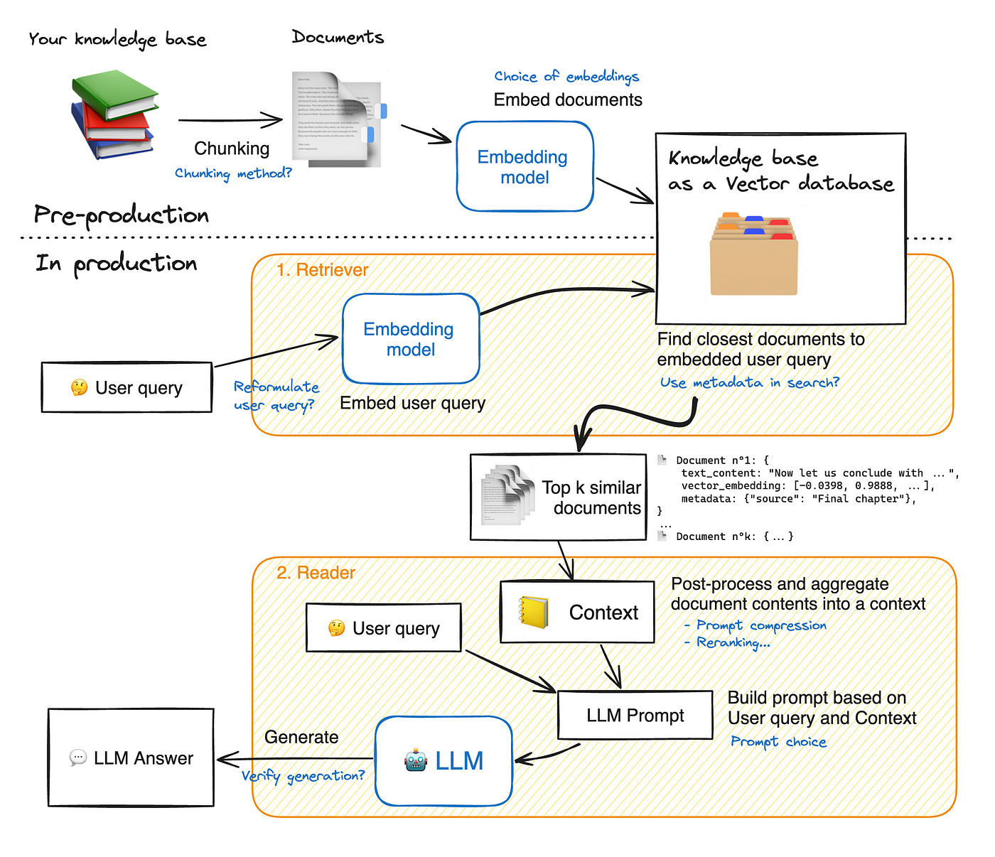 The image is an infographic illustrating the process of Retrieval-Augmented Generation (RAG) in two main stages: Pre-production and In production. In the Pre-production stage, documents from a knowledge base are chunked and embedded using an embedding model, resulting in a knowledge base as a vector database. In the In production stage, a user query is embedded using the same embedding model. The retriever component finds the closest documents to the embedded user query, resulting in 'Top k similar documents.' These documents are then processed and aggregated into a context for the reader component. The context and user query are used to build an LLM prompt, which generates an LLM answer. The infographic includes various annotations and icons to represent different steps and considerations, such as 'Chunking method?', 'Reformulate user query?', and 'Verify generation?'.