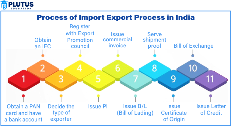 Import Export Procedure