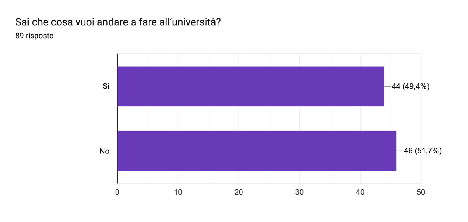 Grafico delle risposte di Moduli. Titolo della domanda: Sai che cosa vuoi andare a fare all’università?. Numero di risposte: 89 risposte.