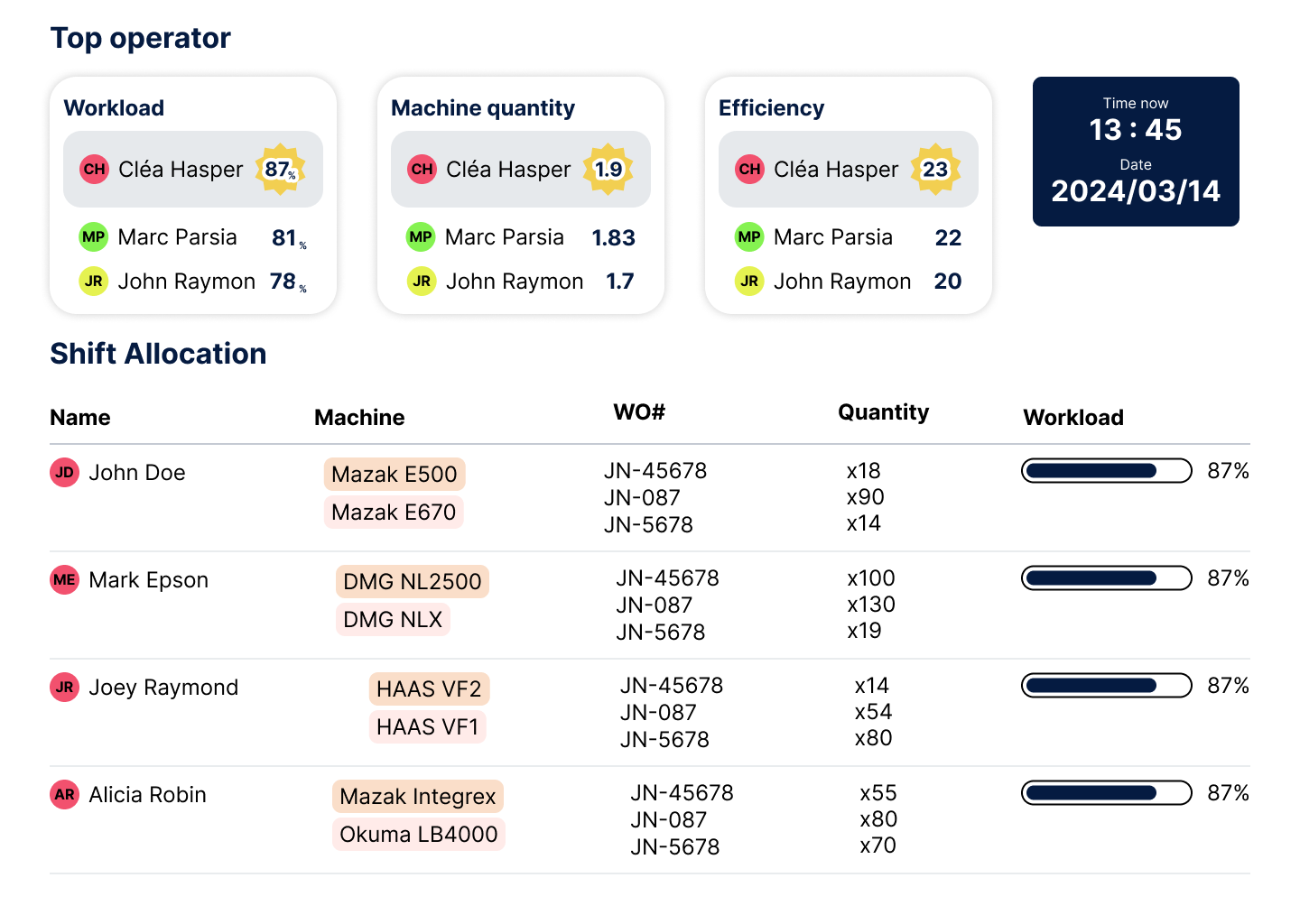 live allocation dashboard based on digital planning