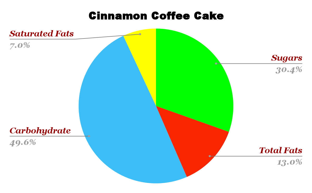 Starbucks Cinnamon Coffee Cake Nutrition Chart