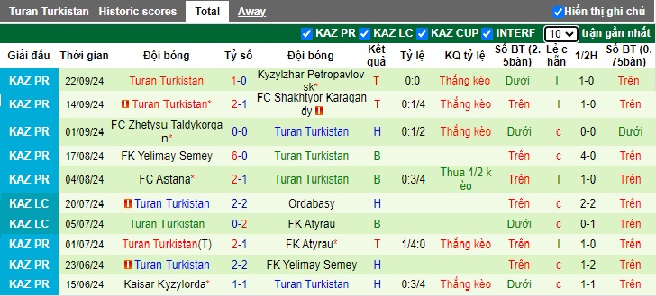 Thống kê phong độ 10 trận đấu gần nhất của Turan Turkistan